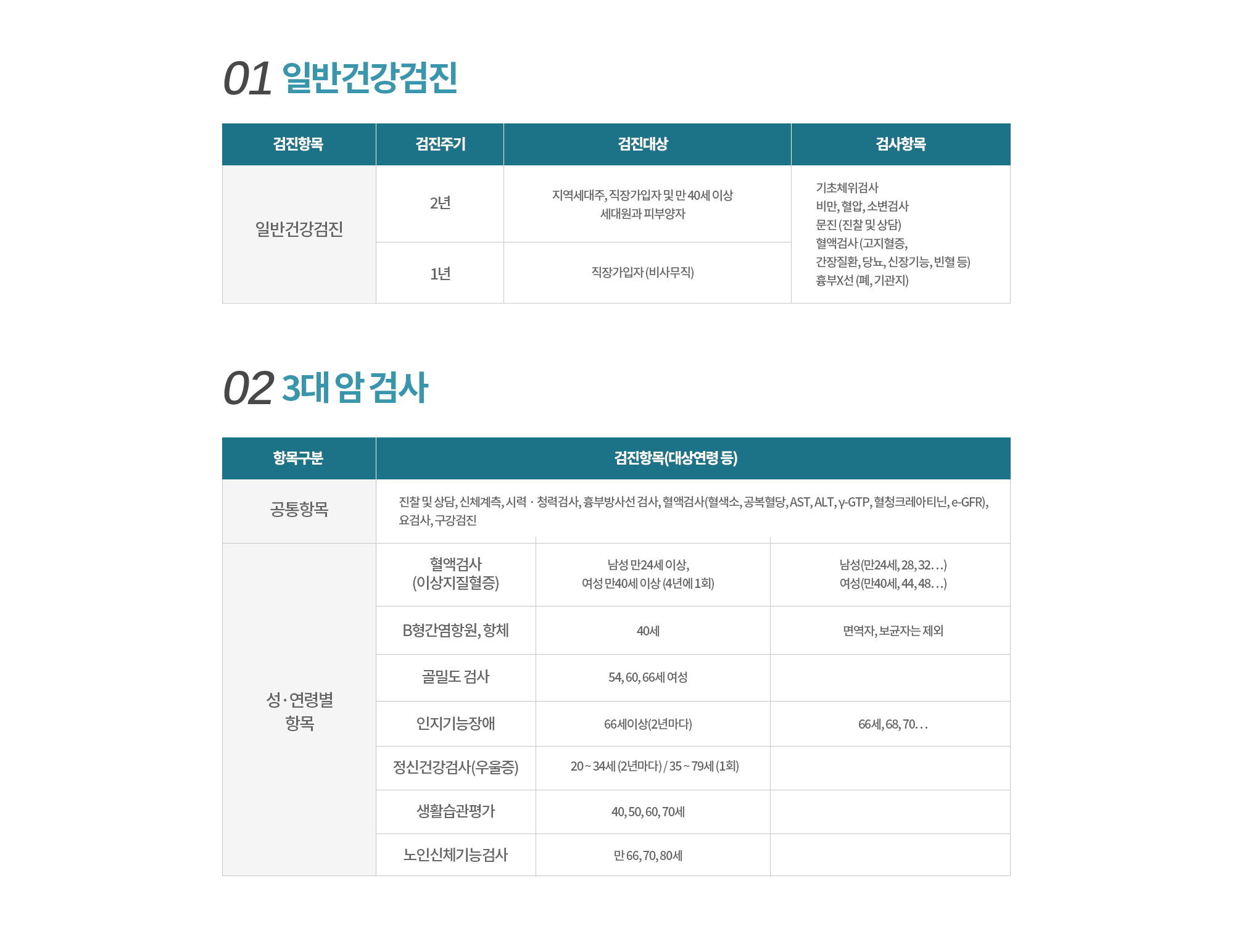 01. 일반건강검진 
		검진항목
		일반건강검진

		검진주기
		2년
		1년

		검진대상
		지역세대주, 직장가입자 및 만 40세 이상 세대원과 피부양자
		직장가입자 (비사무직)

		검사항목
		기초체위검사
		비만, 혈압, 소변검사
		문진 (진찰 및 상담)
		혈액검사 (고지혈증, 간장질환, 당뇨, 신장기능, 빈혈 등)
		흉부X선 (폐, 기관지)
		
		02. 5대 암 검사 (2019년 7월부터 폐암 추가 예정)
		
		검진 관련 질환
		위암
		대장암
		간암
		유방암
		자궁경부암
		폐암 (2019년 7월 추가 예정)

		검진주기
		2년
		1년
		상반기, 하반기 연 2회
		2년
		2년
		2년

		검진대상
		만 40세 이상 남녀
		만 50세 이상 남녀
		만 40세 이상 전 2년간 간암 발생 고위험군 (건강보험공단에서 지정)
		EX. 간경변증, 만성 간질환자, B형 간염표면항원검사 또는 C형 간염 항체 HCV Antibody ‘양성’확인 된 자
		만 40세 이상 여성
		만 20세 이상 여성
		만 54세 이상 만 74세 이하 남녀 30년 이상 흡연경력을 가진 경우

		검사항목
		위 내시경 (또는 위장조영)
		※ 본원은 본인의 의사에 따라 암검진 가이드라인에 의거 위장 조영술을 시행하지 않습니다. 
		분변잠혈반응검사 양성시,
		대장 내시경검사 (또는 DCBE(이중 조영바륨관장검사) 진행
		※ 2019년부터 대장암 검사 시
		1차 검사로 대장내시경검사 시범사업 예정
		복부초음파 + AFP(알파태아단백검사)
		유방단순촬영, 유방임상진찰
		자궁경부세포검사