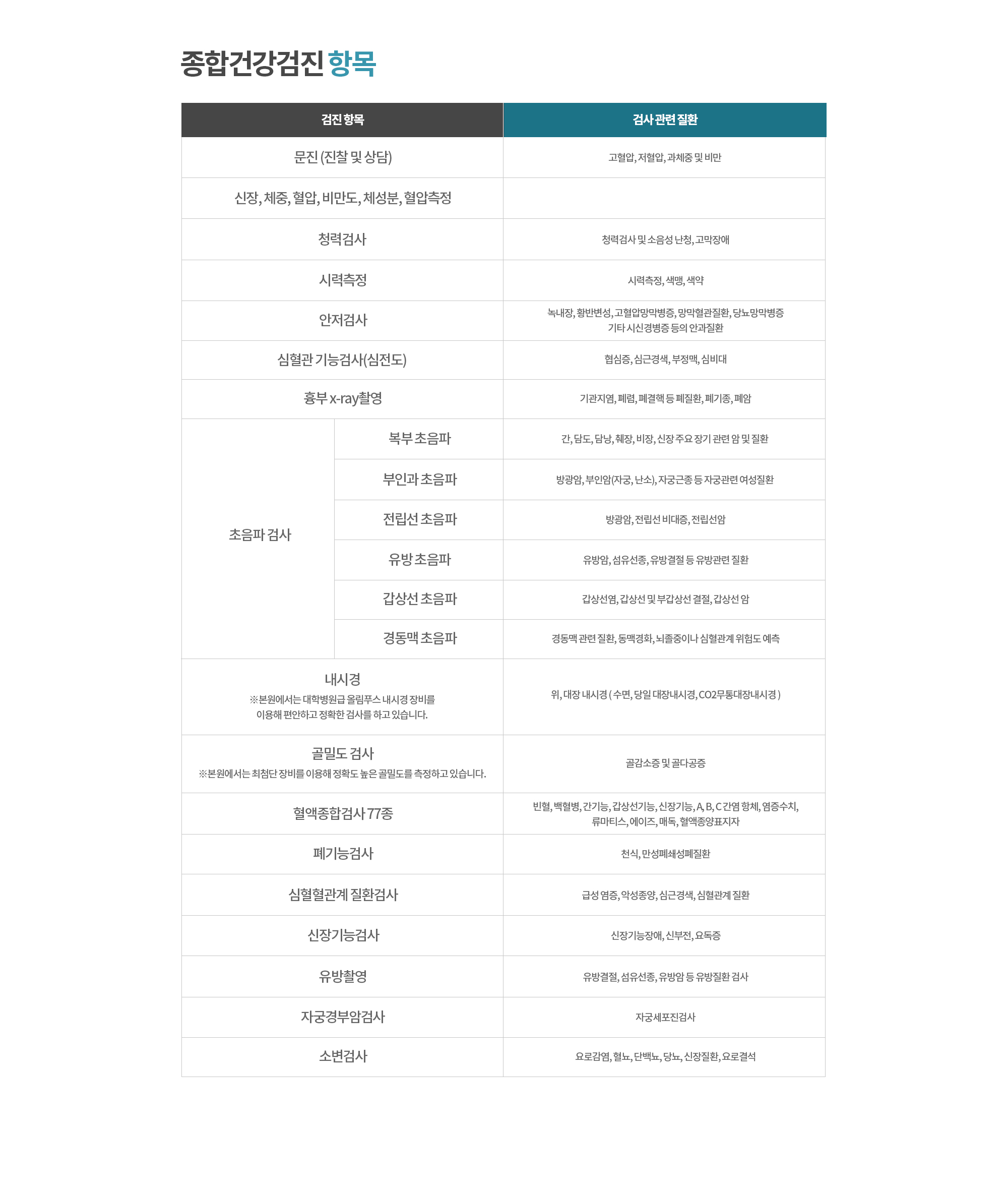 종합건강검진 항목
		검진 항목
		골밀도 검사
		※본원에서는 최첨단 장비를 이용해 정확도 높은 골밀도를 측정하고 있습니다.
		혈액종합검사
		폐기능검사
		심혈혈관계 질환검사
		신장기능검사
		유방촬영
		자궁경부암검사
		소변검사

		검사 관련 질환
		골다공증
		각종 빈혈, 백혈병, 출혈성 질환, 진성다혈증, 부종
		천식, 폐기종 등 기관지 질환
		급성 염증, 악성종양, 심근경색, 심혈관계 질환
		신장기능장애, 신부전, 요독증
		유방결절, 섬유선종, 유방암 등 유방질환 검사
		자궁세포진검사
		요로감염, 신장질환, 요로결석, 비뇨기계종양, 당뇨, 황달, 소화과 질환

		종합건강검진 유의사항
		검사 전
		검사 전날 저녁 식사는 가볍게 하시고, 오후 9시 이후로는 금식입니다. (물 포함)
		검사 일주일 전부터는 정확한 검사를 위해 음주, 과식, 피로는 주의하여 주십시오. 
		복용하고 있는 약물이 있다면 담당 의료진과 복용 유무를 상의하시기 바랍니다. 
		문진표는 주의 깊게 읽으신 후 검사 당일 제출하여 주십시오.
		위, 대장 내시경을 하시는 분은 미리 전해드리는 안내문을 꼭 숙지하시길 바랍니다. 

		검사 당일
		가벼운 복장을 오시고, 귀중품은 분실우려가 있으므로 가급적 지참하지 마십시오.
		생리 중인 경우 자궁암검진, 소변검사에 영향을 주무로 검진일을 변경하시거나 해당검사만 일정을 변경하실 수 있습니다. 