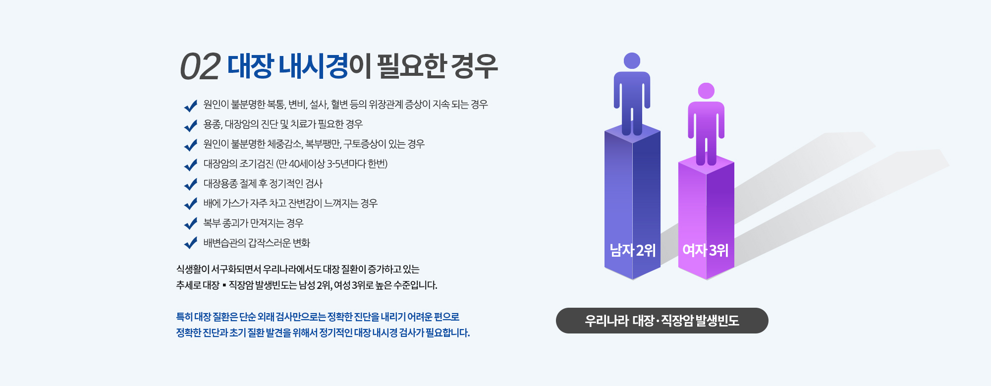 02. 대장 내시경이 필요한 경우
		▪ 원인이 불분명한 복톡, 변비, 설사, 혈변 등의 위장관계 증상이 지속 되는 경우
		▪ 용종, 대장암의 진단 및 치료가 필요한 경우
		▪ 원인이 불분명한 체중감소, 복부팽만, 구토증상이 있는 경우
		▪ 대장암의 조기검진 (만 45세 이상 3-5년마다 한번)
		▪ 대장용종 절제 후 정기적인 검사
		▪ 배에 가스가 자주 차고 잔변감이 느껴지는 경우
		▪ 복부 종괴가 만져지는 경우 
		▪ 배변습관의 갑작스러운 변화
		식생활이 서구화되면서 우리나라에서도 대장 질환이 증가하고 있는 
		추세로 대장▪직장암 발생빈도는 남성 2위, 여성 3위로 높은 수준입니다. 

		특히 대장 질환은 단순 외래 검사만으로는 정확한 진단을 내리기 어려운 편으로 
		정확한 진단과 초기 질환 발견을 위해서 정기적인 대장 내시경 검사가 필요합니다