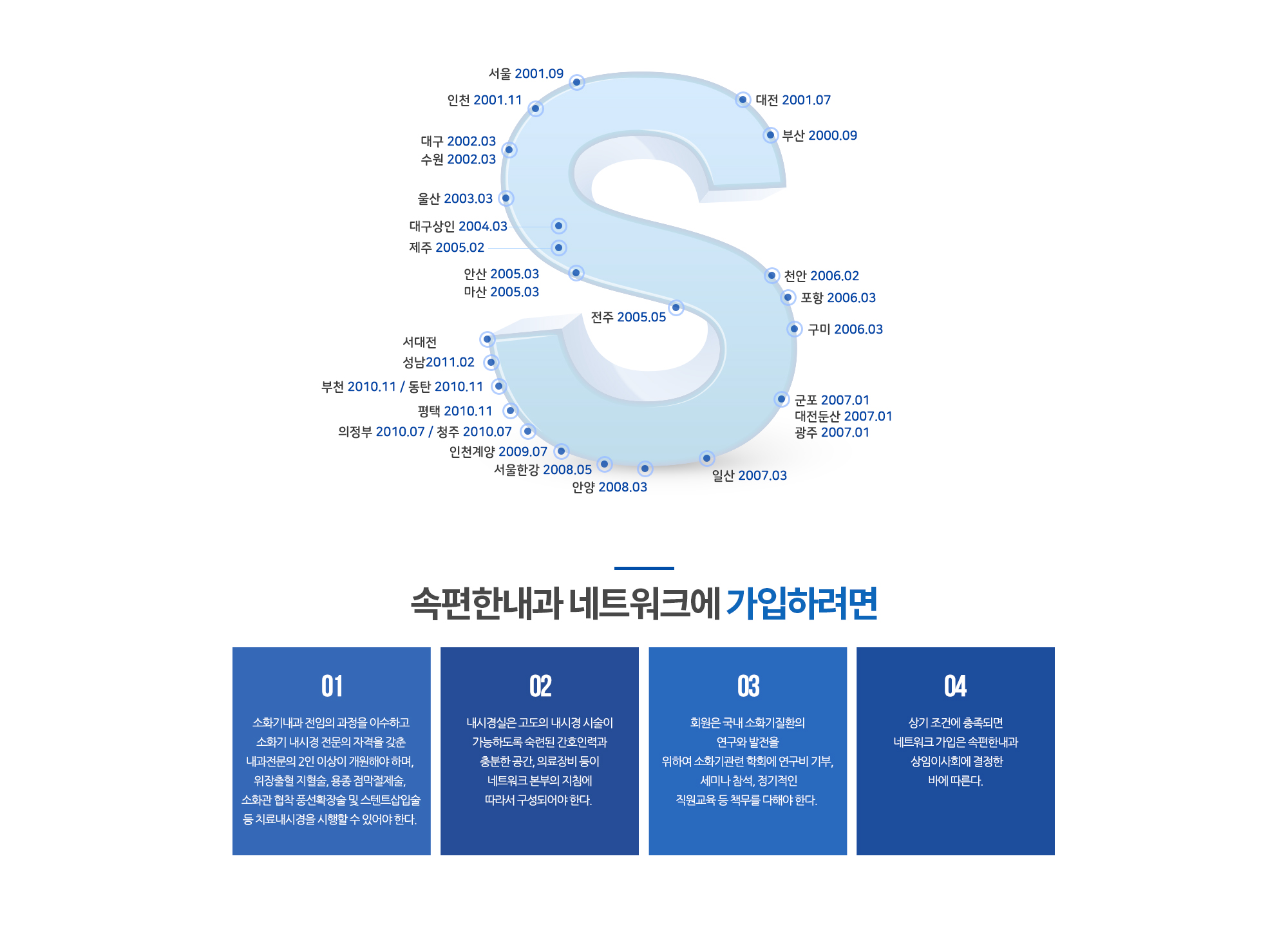 속편한내과 네트워크에 가입하려면
		1. 소화기내과 전임의 과정을 이수하고 소화기 내시경 전문의 자격을 갖춘 내과전문의 2인 이상이 개원해야 하며, 
		위장출혈 지혈술, 용종 점막절제술, 소화관 협착 풍선확장술 및 스텐트삽입술 등 치료내시경을 시행할 수 있어야 한다. 

		2. 내시경실은 고도의 내시경 시술이 가능하도록 숙련된 간호인력과 충분한 공간, 의료장비 등이 네트워크 본부의 지침에 따라서 구성되어야 한다. 

		3. 회원은 국내 소화기질환의 연구와 발전을 위하여 소화기관련 학회에 연구비 기부, 세미나 참석, 정기적인 직원교육 등 책무를 다해야 한다. 

		4. 상기 조건에 충족되면 네트워크 가입은 속편한내과 상임이사회에 결정한 바에 따른다.
		