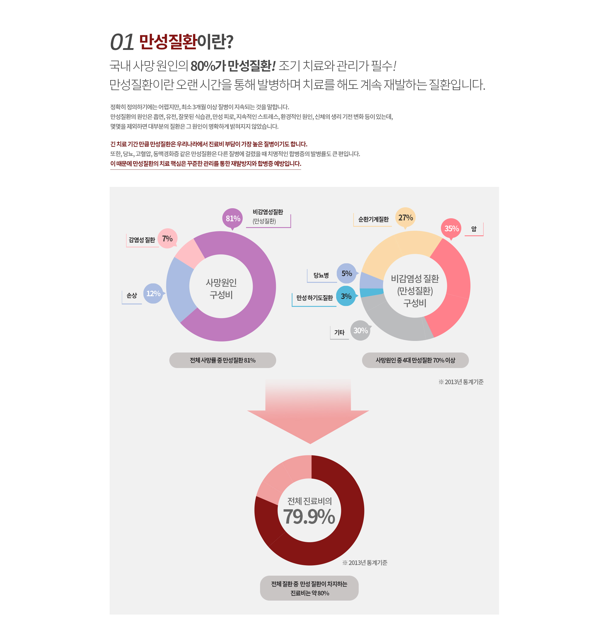 01.만성질환이란? 
		국내 사망 원인의 80%가 만성질환! 조기 치료와 관리가 필수 
		만성질환이란 오랜 시간을 통해 발병하며 치료를 해도 계속 재발하는 질환입니다. 
		정확히 정의하기에는 어렵지만, 최소 3개월 이상 질병이 지속되는 것을 말합니다. 
		만성질환의 원인은 흡연, 유전, 잘못된 식습관, 만성 피로, 지속적인 스트레스, 환경적인 원인, 신체의 생리 기전 변화 등이 있는데, 몇몇을 제외하면 대부분의 질환은 그 원인이 명확하게 밝혀지지 않았습니다.

		긴 치료 기간 만큼 만성질환은 우리나라에서 진료비 부담이 가장 높은 질병이기도 합니다. 
		또한, 당뇨, 고혈압, 동맥경화증 같은 만성질환은 다른 질병에 걸렸을 때 치명적인 합병증의 발병률도 큰 편입니다. 
		이 때문에 만성질환의 치료 핵심은 꾸준한 관리를 통한 재발방지와 합병증 예방입니다.