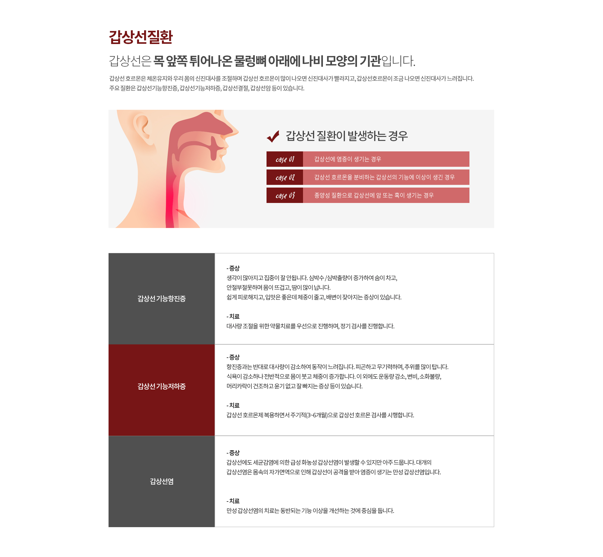 갑상선질환
		갑상선은 목 앞쪽 튀어나온 물렁뼈 아래에 나비 모양의 기관입니다. 
		갑상선 호르몬은 체온유지와 우리 몸의 신진대사를 조절하며 갑상선 호르몬이 많이 나오면 신진대사가 빨라지고, 갑상선호르몬이 조금 나오면 신진대사가 느려집니다. 주요 질환은 갑상선기능항진증, 갑상선기능저하증, 갑상선결절, 갑상선암 등이 있습니다. 
		갑상선 질환이 발생하는 경우
		갑상선에 염증이 생기는 경우
		갑상선 호르몬을 분비하는 갑상선의 기능에 이상이 생긴 경우
		종양성 질환으로 갑상선에 암 또는 혹이 생기는 경우
		
		갑상선 기능항진증
		증상
		생각이 많아지고 집중이 잘 안됩니다. 심박수 /심박출량이 증가하여 숨이 차고, 안절부절못하며 몸이 뜨겁고, 땀이 많이 납니다. 
		쉽게 피로해지고, 입맛은 좋은데 체중이 줄고, 배변이 잦아지는 증상이 있습니다.
		치료
		대사량 조절을 위한 약물치료를 우선으로 진행하며, 정기 검사를 진행합니다. 

		갑상선 기능저하증
		증상
		항진증과는 반대로 대사량이 감소하여 동작이 느려집니다. 피곤하고 무기력하며, 추위를 많이 탑니다. 
		식욕이 감소하나 전반적으로 몸이 붓고 체중이 증가합니다. 이 외에도 운동량 감소, 변비, 소화불량, 
		머리카락이 건조하고 윤기 없고 잘 빠지는 증상 등이 있습니다. 
		치료
		갑상선 호르몬제 복용하면서 주기적(3~6개월)으로 갑상선 호르몬 검사를 시행합니다.

		갑상선염
		종류
		갑상선에도 세균감염에 의한 급성 화농성 갑상선염이 발생할 수 있지만 아주 드뭅니다. 대개의
		갑상선염은 몸속의 자가면역으로 인해 갑상선이 공격을 받아 염증이 생기는 만성 갑상선염입니다.
		치료
		만성 갑상선염의 치료는 동반되는 기능 이상을 개선하는 것에 중심을 둡니다.