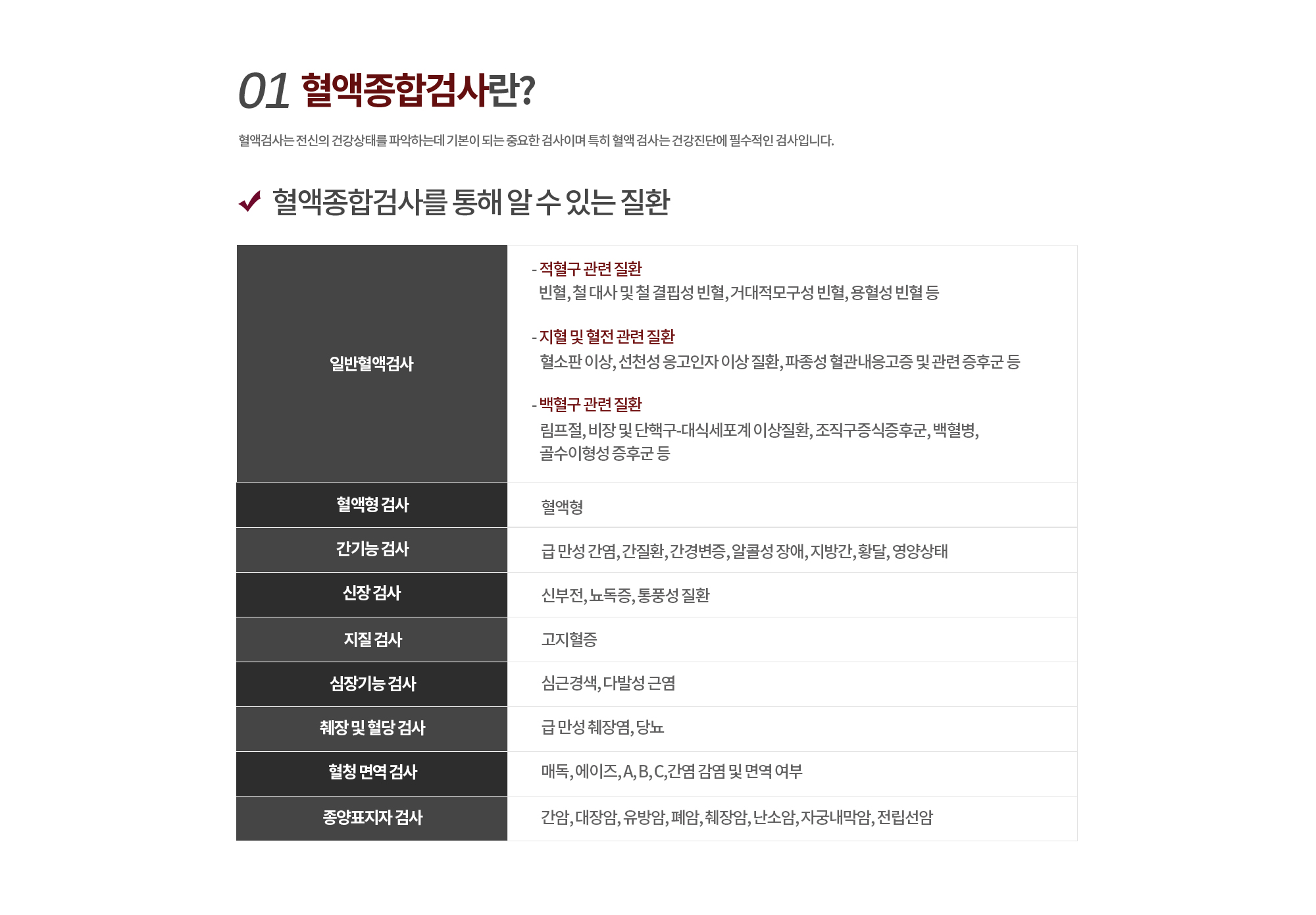 01.혈액종합검사란? 
		혈액검사는 전신의 건강상태를 파악하는데 기본이 되는 중요한 검사이며 특히 혈액 검사는 건강진단에 필수적인 검사입니다.
		혈액종합검사를 통해 알 수 있는 질환
		일반혈액검사
		- 적혈구 관련 질환 : 빈혈, 철 대사 및 철 결핍성 빈혈, 거대적모구성 빈혈, 용혈성 빈혈 등
		- 지혈 및 혈전 관련 질환 : 혈소판 이상, 선천성 응고인자 이상 질환, 파종성 혈관내응고증 및 관련 증후군 등
		- 백혈구 관련 질환 : 림프절, 비장 및 단핵구-대식세포계 이상질환, 조직구증식증후군, 백혈병, 골수이형성 증후군 등
		혈액형 검사
		혈액형
		간기능 검사
		급 만성 간염, 간질환, 간경변증, 알콜성 장애, 지방간, 황달, 영양상태
		신장 검사 
		신부전, 뇨독증, 통풍성 질환
		지질 검사
		동맥경화, 지방간
		심장기능 검사
		심근경색, 다발성 근염
		췌장 및 혈당 검사
		급 만성 췌장염, 당뇨
		혈청 면역 검사
		매독, 에이즈, B형 간염 감염 및 면역 여부